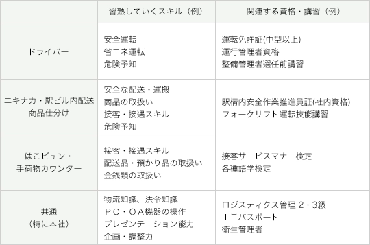 業態別のスキルと資格の一覧表。「ドライバー」「エキナカ・駅ビル内配送・商品仕分け」「はこビュン・手荷物カウンター」「共通（特に本社）」の4つのカテゴリごとに、習熟していくスキル例（安全運転、接遇、物流知識など）と、関連する資格・講習例（運転免許、フォークリフト、ITパスポートなど）が整理されています。